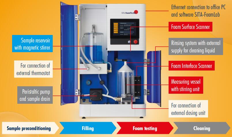 SITA FoamTester